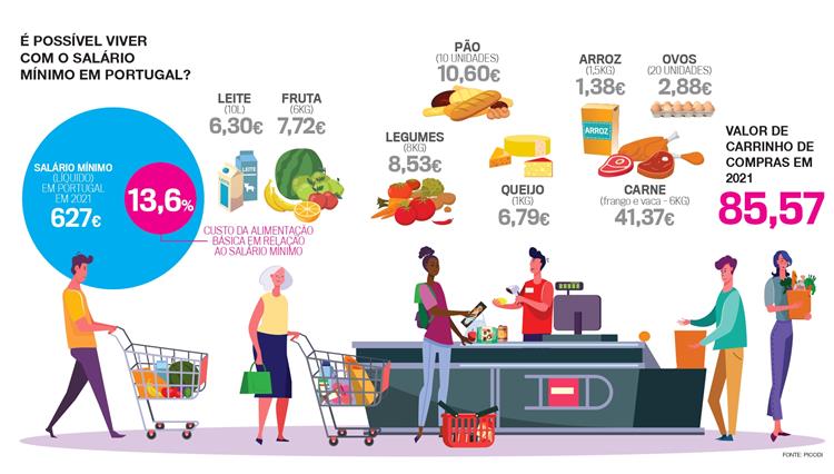 A alimentação custa 13,6% do salário mínimo
