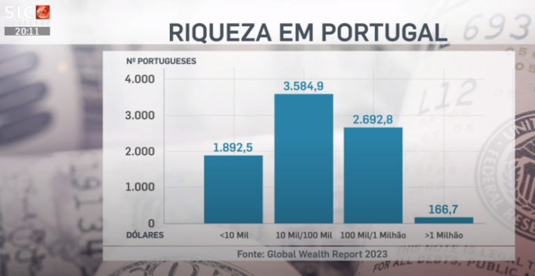 Cerca de 3,5 milhões de pessoas têm património entre os 10 mil e os 100 mil dólares, enquanto quase 2,7 milhões detêm entre 100 mil e 1 milhão de dólares. No entanto, quase 1,9 milhões de portugueses não têm património superior a 10 mil dólares.