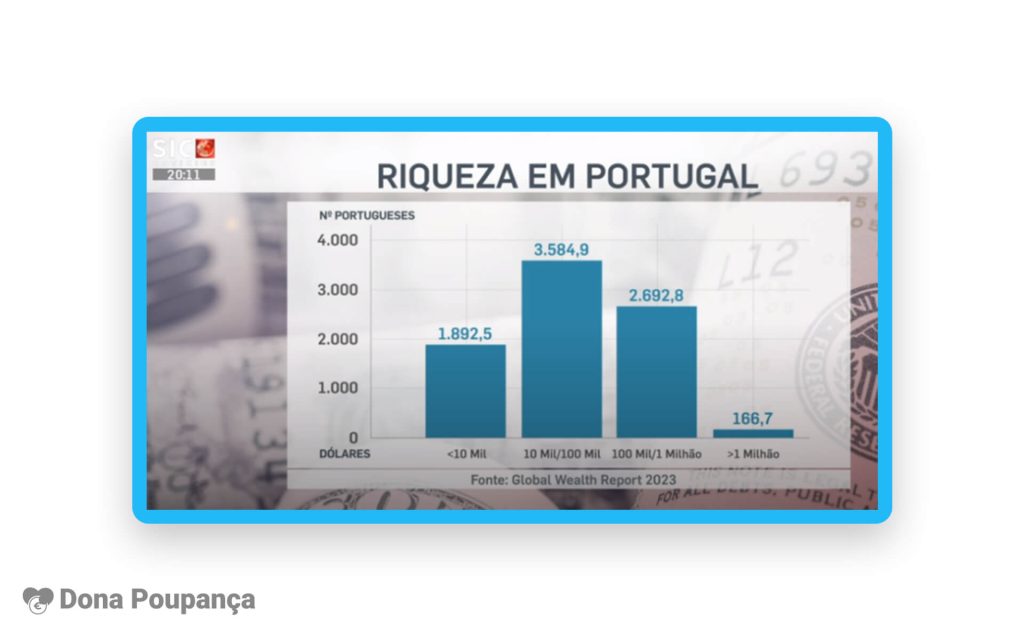 donapoupanca milionarios portugal tem comum 3