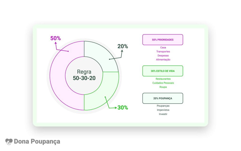 donapoupanca regra 50 30 20 gestao financeira